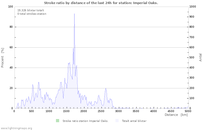 Grafer: Stroke ratio by distance