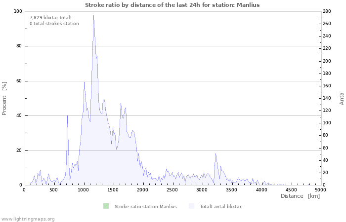 Grafer: Stroke ratio by distance