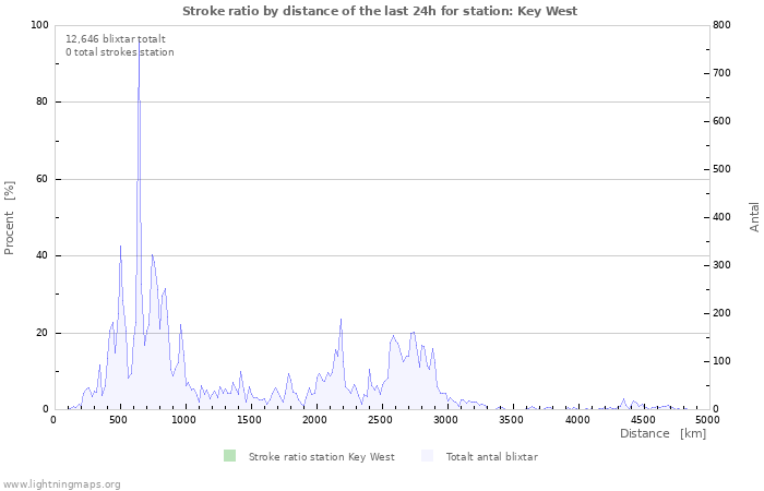 Grafer: Stroke ratio by distance