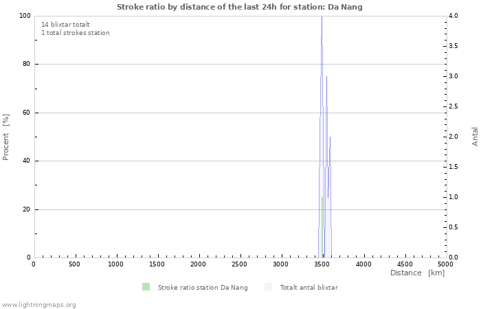 Grafer: Stroke ratio by distance