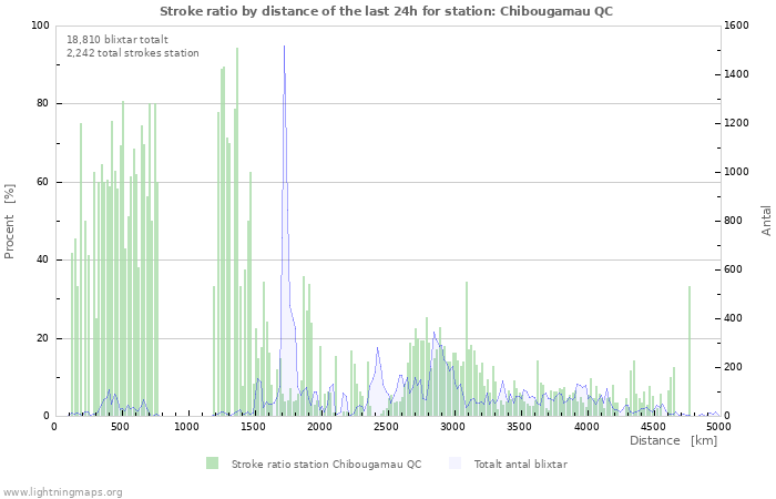 Grafer: Stroke ratio by distance