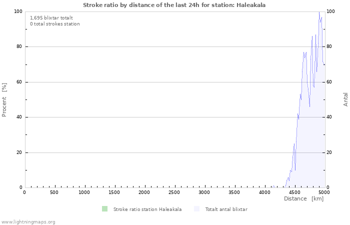 Grafer: Stroke ratio by distance