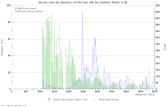 Grafer: Stroke ratio by distance