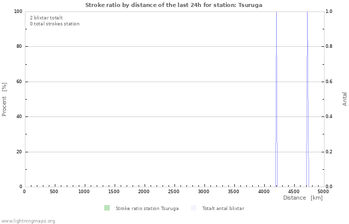 Grafer: Stroke ratio by distance