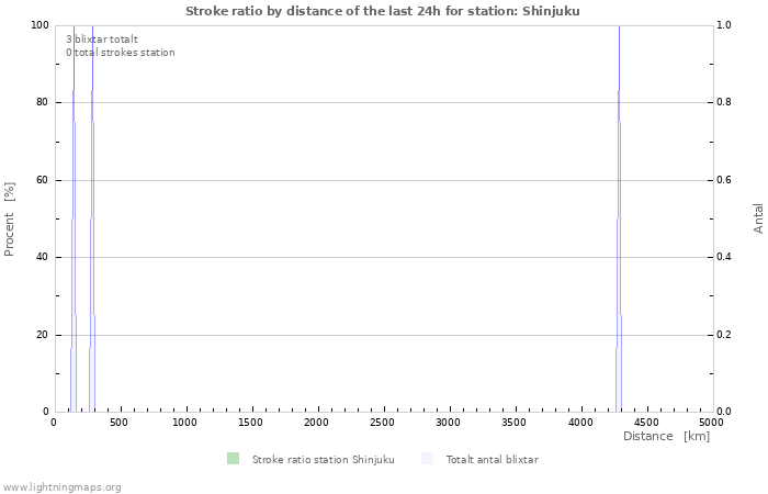 Grafer: Stroke ratio by distance