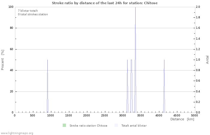 Grafer: Stroke ratio by distance