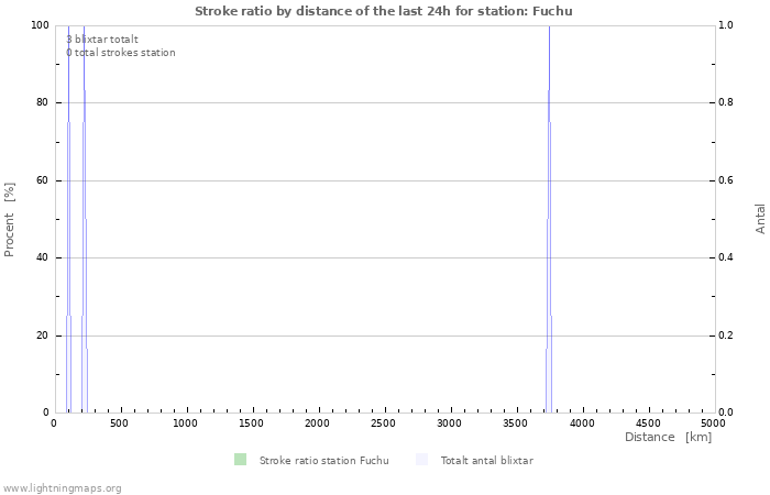 Grafer: Stroke ratio by distance