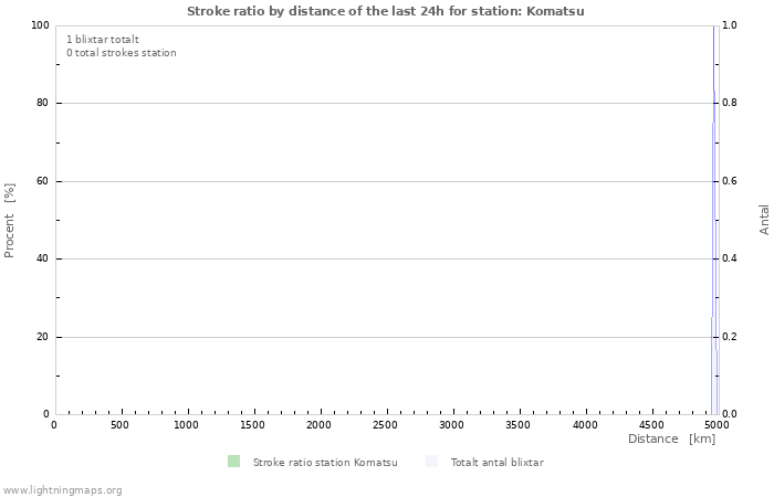 Grafer: Stroke ratio by distance