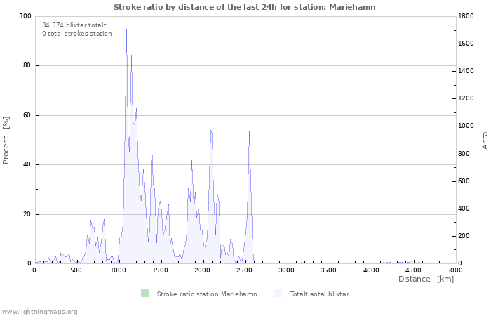 Grafer: Stroke ratio by distance