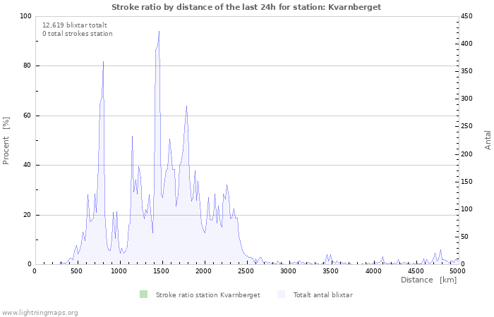 Grafer: Stroke ratio by distance