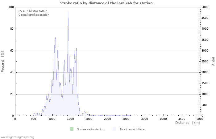 Grafer: Stroke ratio by distance