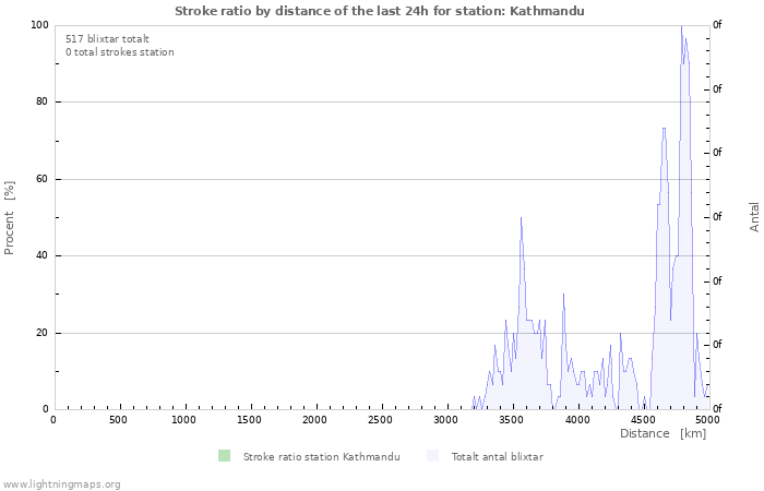 Grafer: Stroke ratio by distance