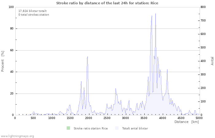 Grafer: Stroke ratio by distance