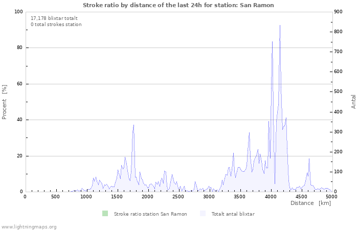 Grafer: Stroke ratio by distance