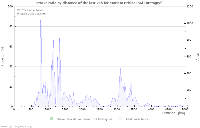 Grafer: Stroke ratio by distance