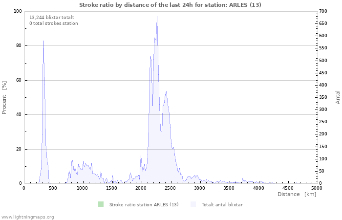 Grafer: Stroke ratio by distance