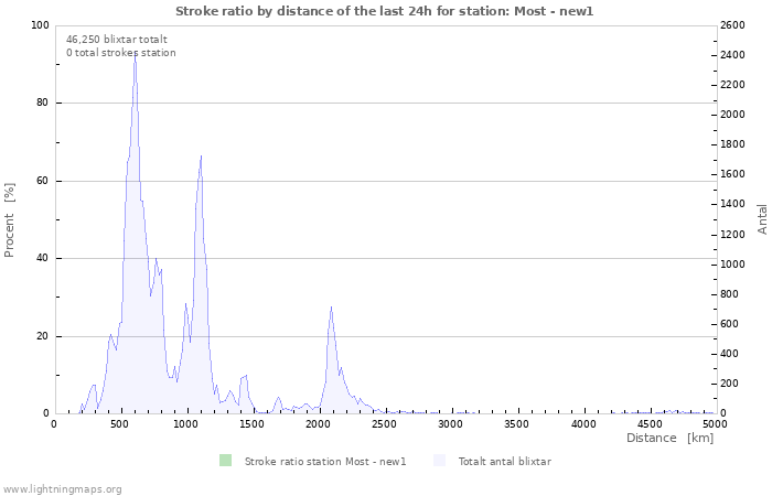 Grafer: Stroke ratio by distance