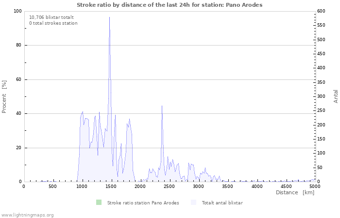 Grafer: Stroke ratio by distance