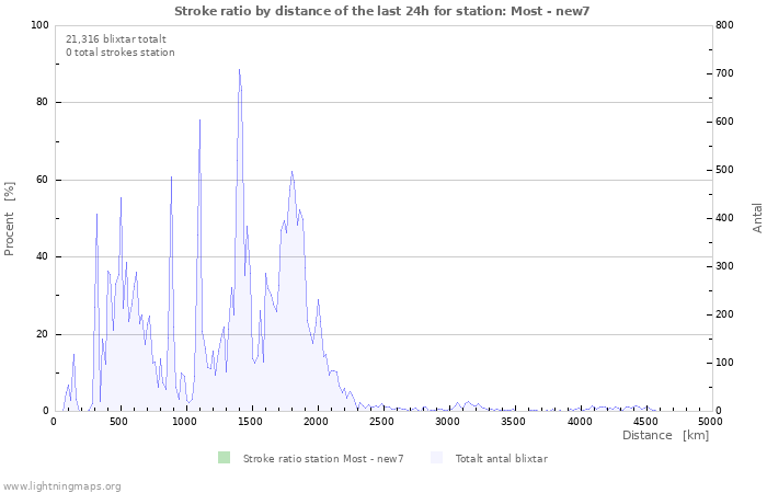 Grafer: Stroke ratio by distance