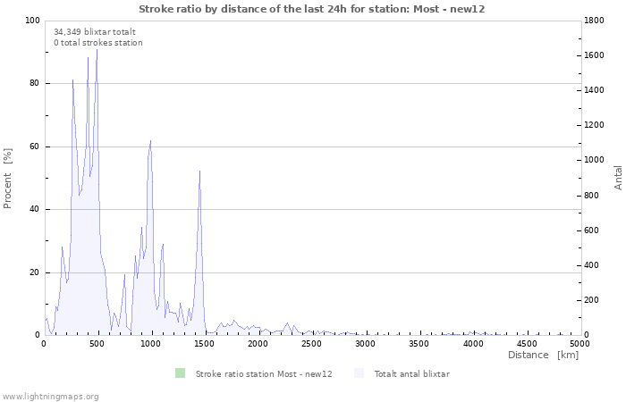 Grafer: Stroke ratio by distance