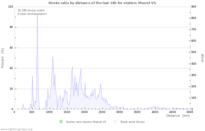 Grafer: Stroke ratio by distance