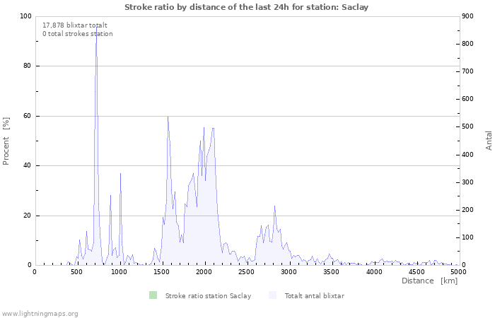 Grafer: Stroke ratio by distance