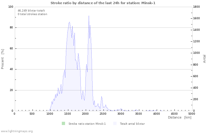 Grafer: Stroke ratio by distance