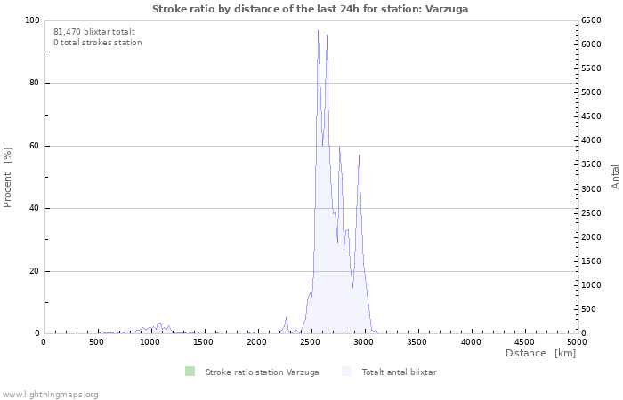 Grafer: Stroke ratio by distance