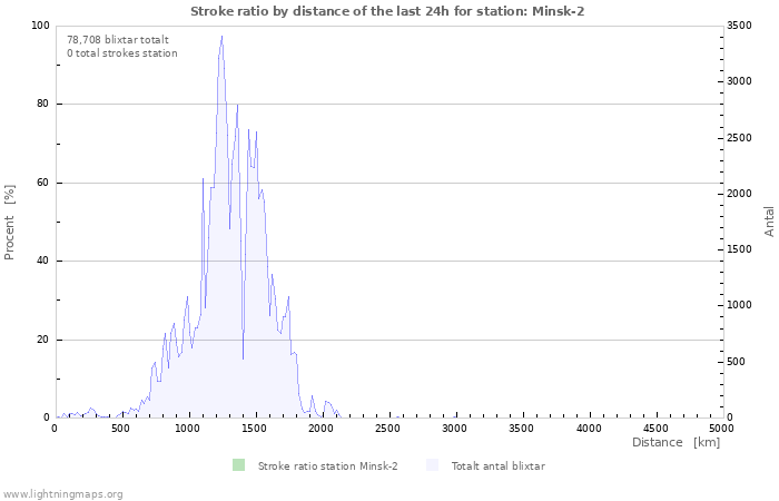 Grafer: Stroke ratio by distance