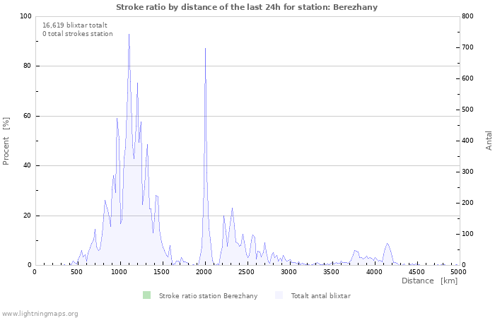 Grafer: Stroke ratio by distance