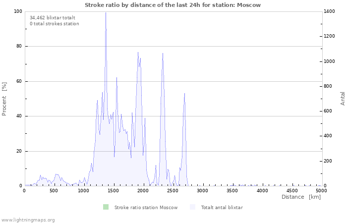 Grafer: Stroke ratio by distance