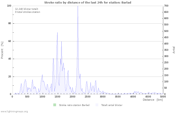 Grafer: Stroke ratio by distance