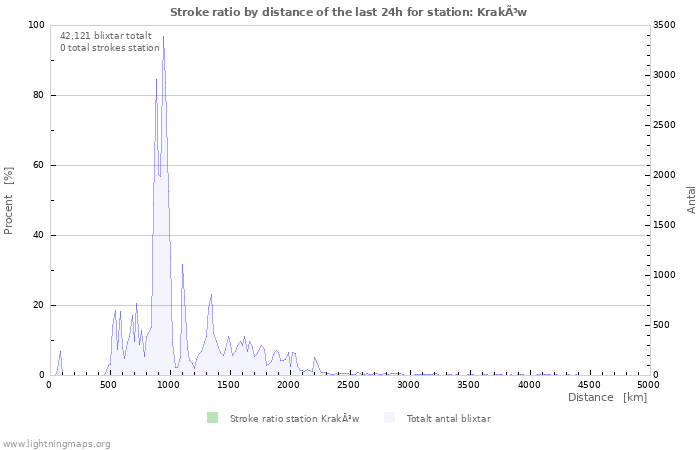 Grafer: Stroke ratio by distance