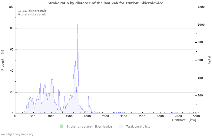 Grafer: Stroke ratio by distance