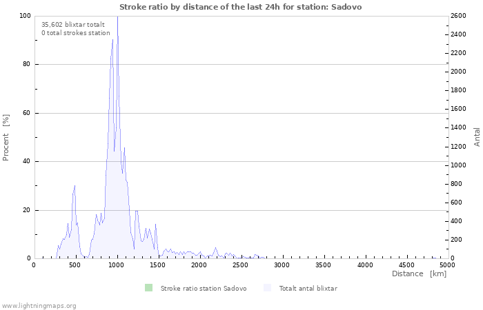 Grafer: Stroke ratio by distance