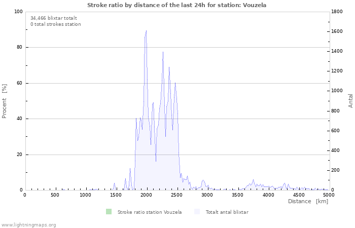 Grafer: Stroke ratio by distance