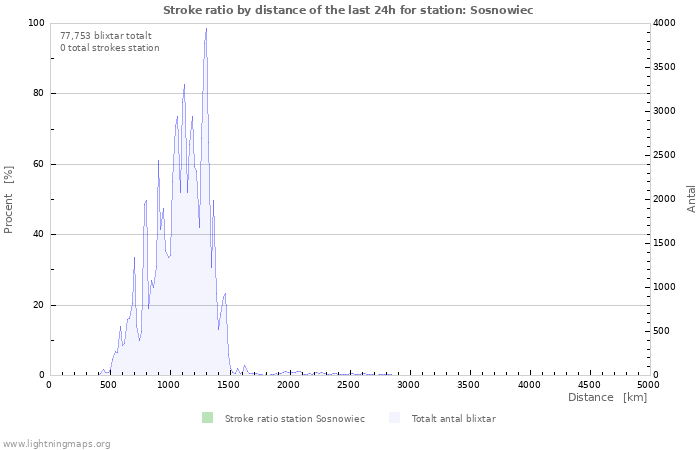 Grafer: Stroke ratio by distance