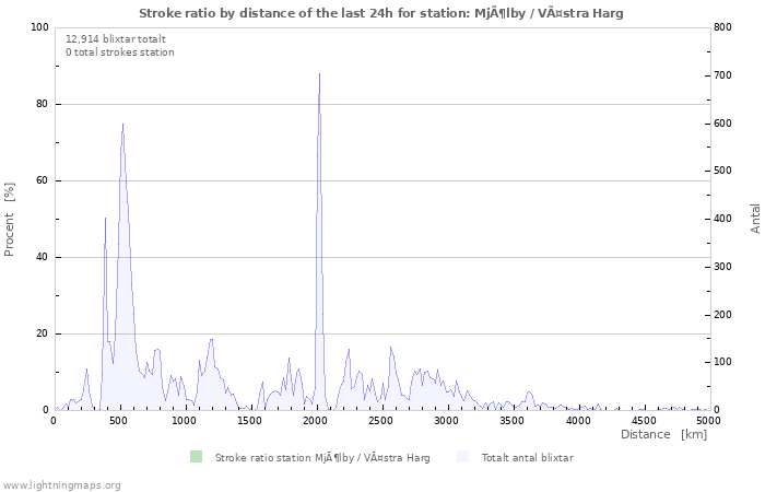 Grafer: Stroke ratio by distance