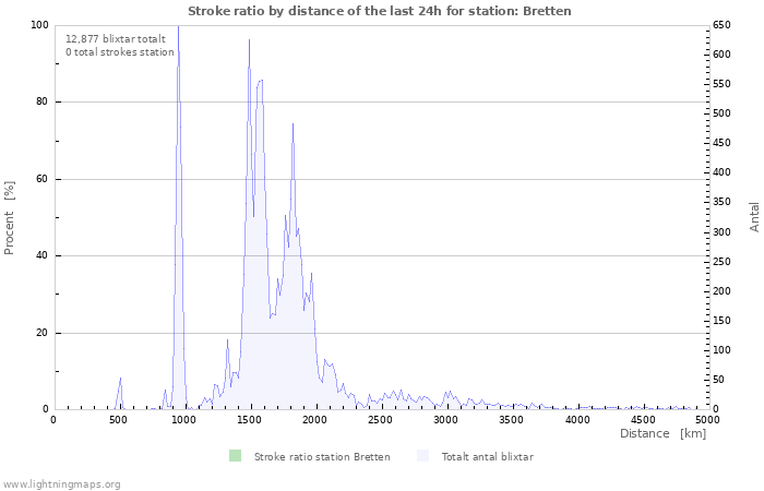 Grafer: Stroke ratio by distance