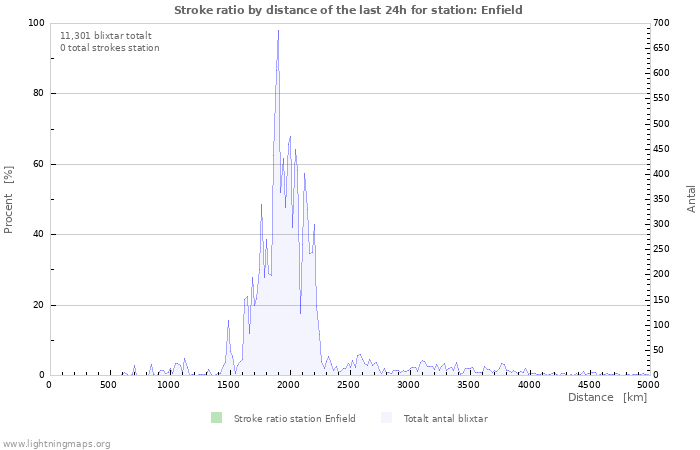 Grafer: Stroke ratio by distance