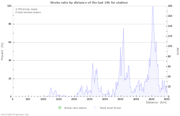 Grafer: Stroke ratio by distance