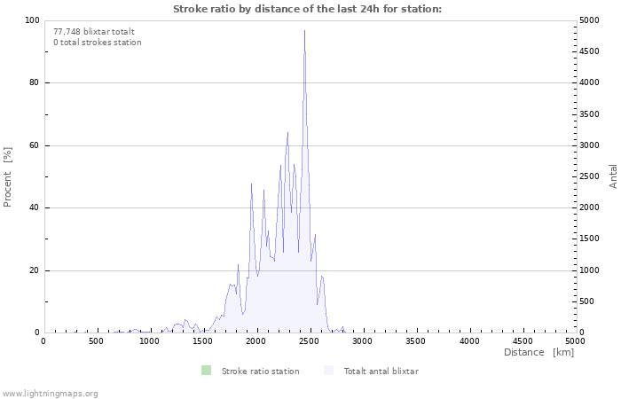 Grafer: Stroke ratio by distance