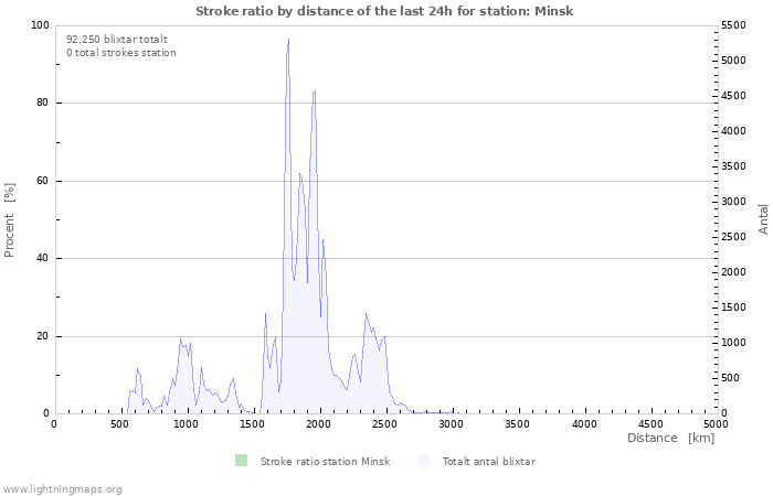 Grafer: Stroke ratio by distance