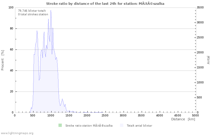 Grafer: Stroke ratio by distance