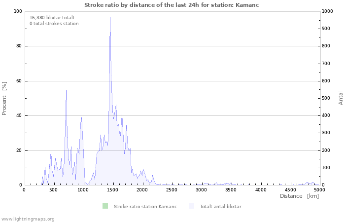 Grafer: Stroke ratio by distance