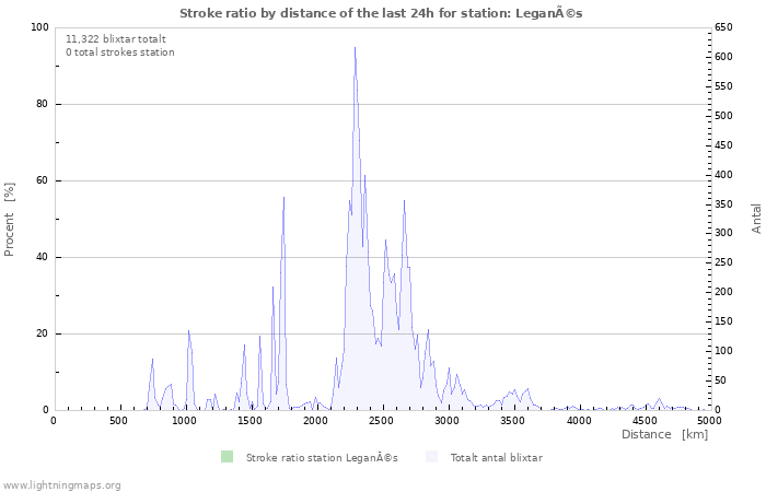 Grafer: Stroke ratio by distance