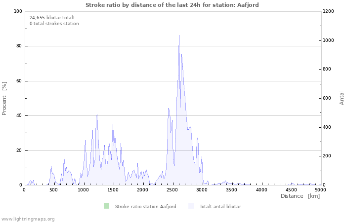 Grafer: Stroke ratio by distance