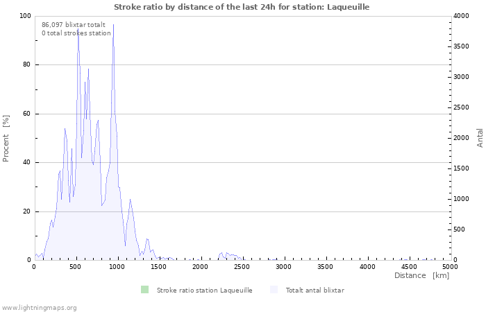 Grafer: Stroke ratio by distance