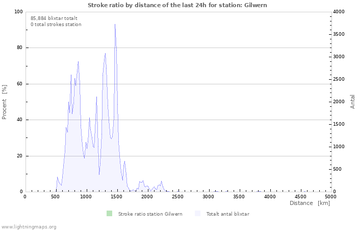 Grafer: Stroke ratio by distance