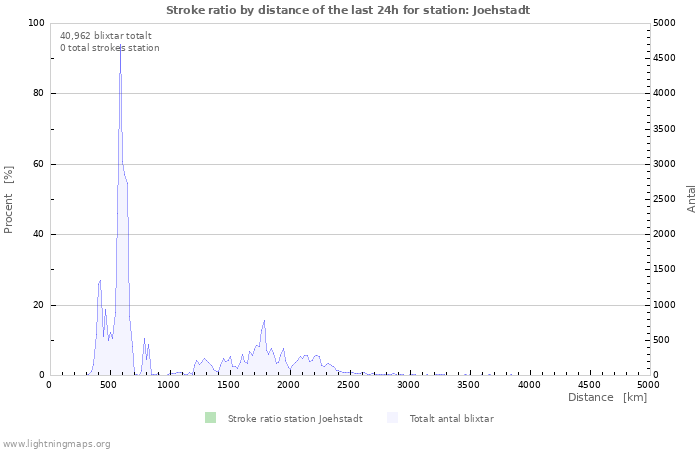 Grafer: Stroke ratio by distance